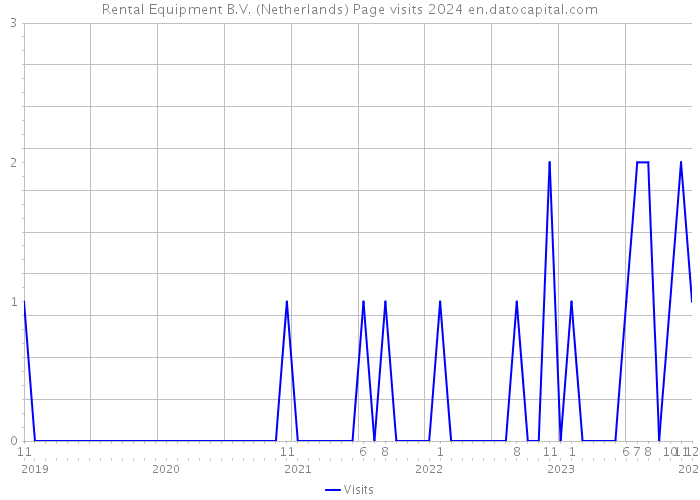 Rental Equipment B.V. (Netherlands) Page visits 2024 
