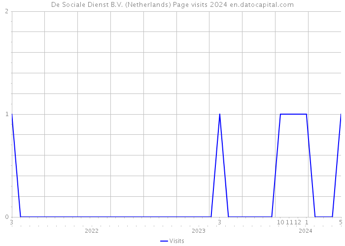 De Sociale Dienst B.V. (Netherlands) Page visits 2024 