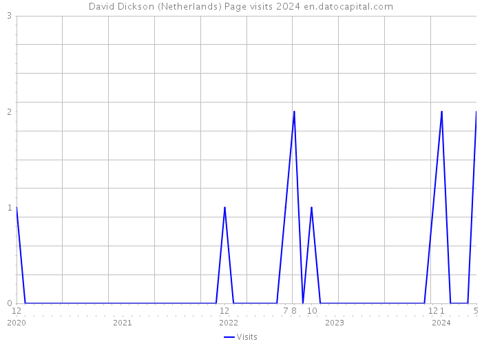 David Dickson (Netherlands) Page visits 2024 