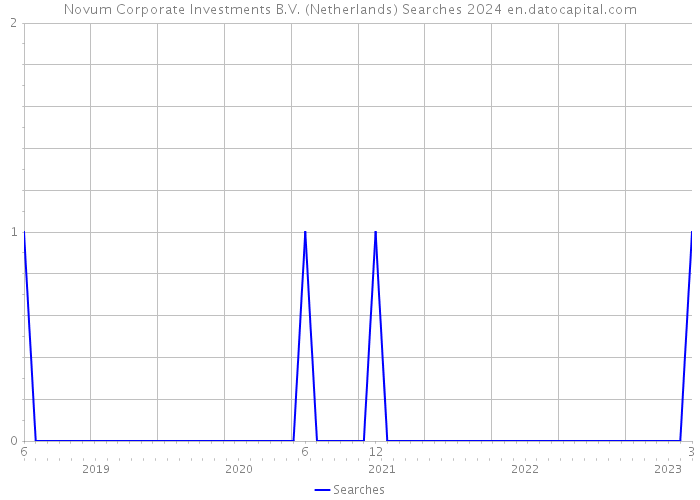 Novum Corporate Investments B.V. (Netherlands) Searches 2024 