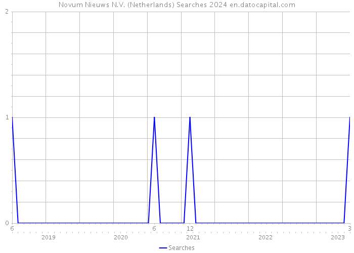 Novum Nieuws N.V. (Netherlands) Searches 2024 