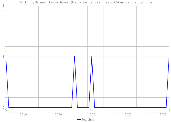 Stichting Beheer Novum Invest (Netherlands) Searches 2024 
