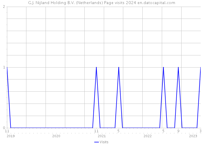 G.J. Nijland Holding B.V. (Netherlands) Page visits 2024 