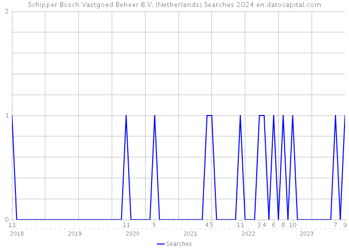 Schipper Bosch Vastgoed Beheer B.V. (Netherlands) Searches 2024 