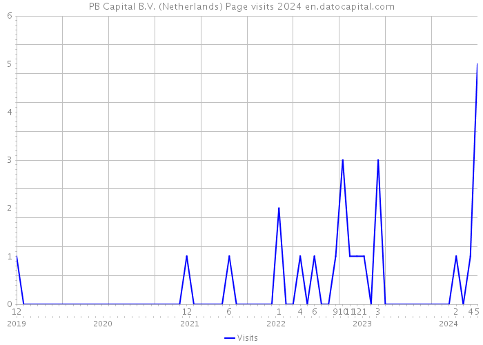 PB Capital B.V. (Netherlands) Page visits 2024 