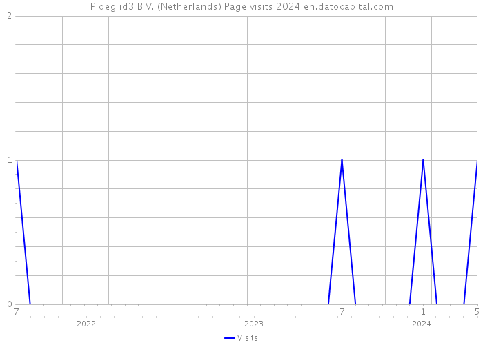 Ploeg id3 B.V. (Netherlands) Page visits 2024 