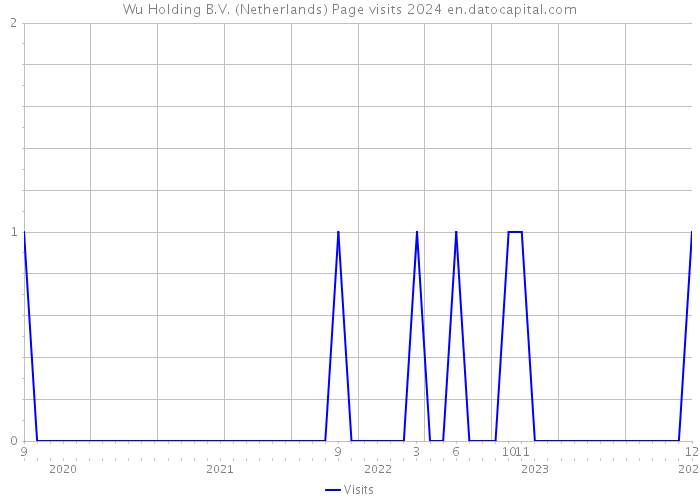 Wu Holding B.V. (Netherlands) Page visits 2024 