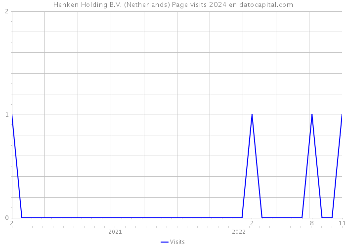 Henken Holding B.V. (Netherlands) Page visits 2024 
