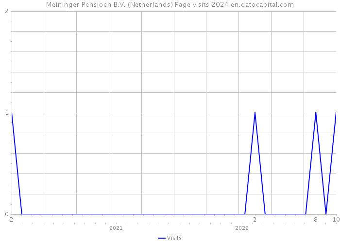Meininger Pensioen B.V. (Netherlands) Page visits 2024 