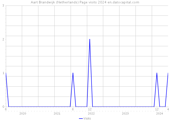 Aart Brandwijk (Netherlands) Page visits 2024 