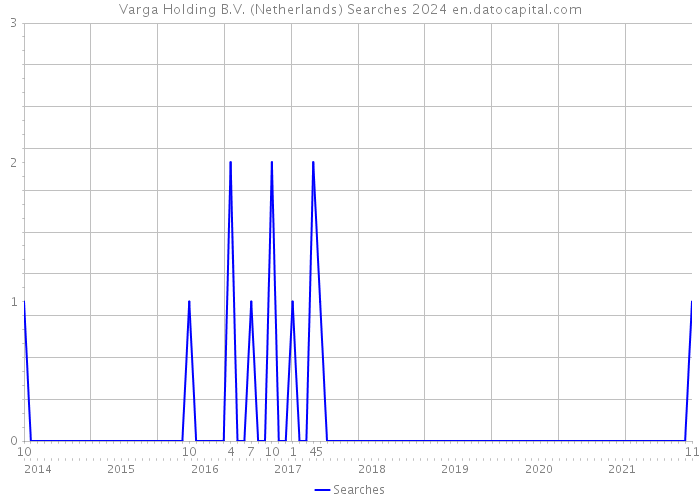 Varga Holding B.V. (Netherlands) Searches 2024 