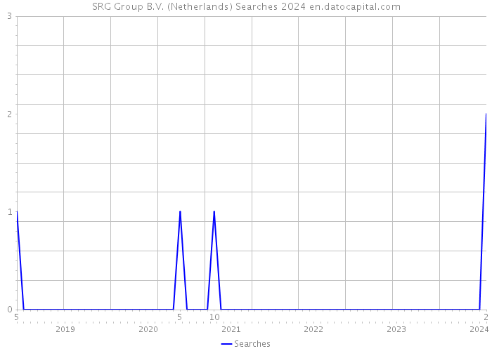 SRG Group B.V. (Netherlands) Searches 2024 
