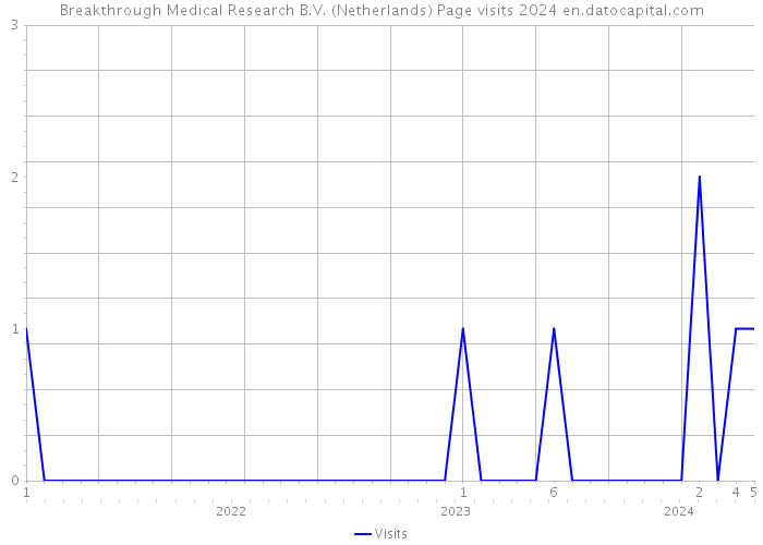 Breakthrough Medical Research B.V. (Netherlands) Page visits 2024 