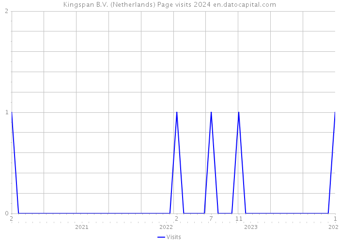 Kingspan B.V. (Netherlands) Page visits 2024 