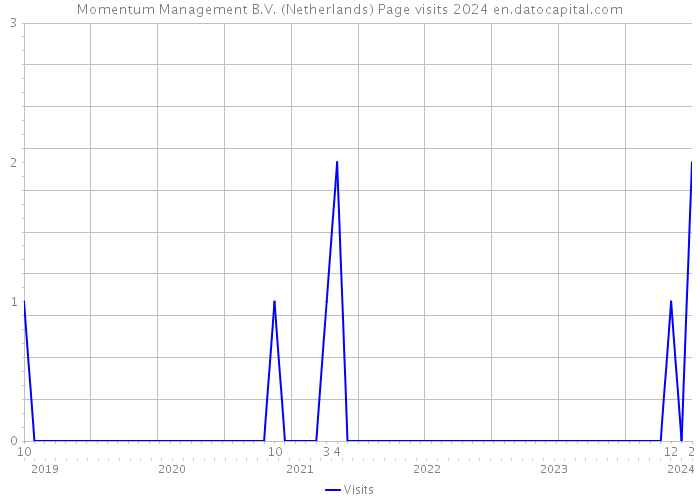 Momentum Management B.V. (Netherlands) Page visits 2024 
