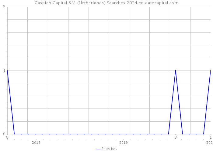 Caspian Capital B.V. (Netherlands) Searches 2024 
