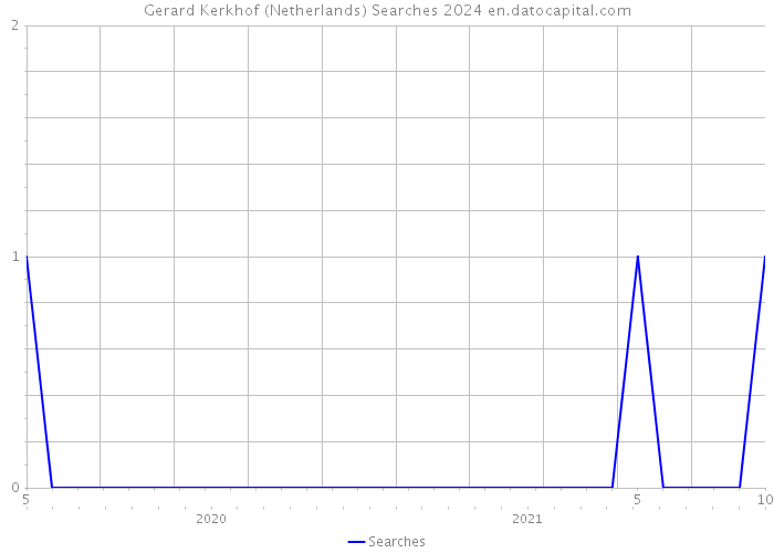 Gerard Kerkhof (Netherlands) Searches 2024 