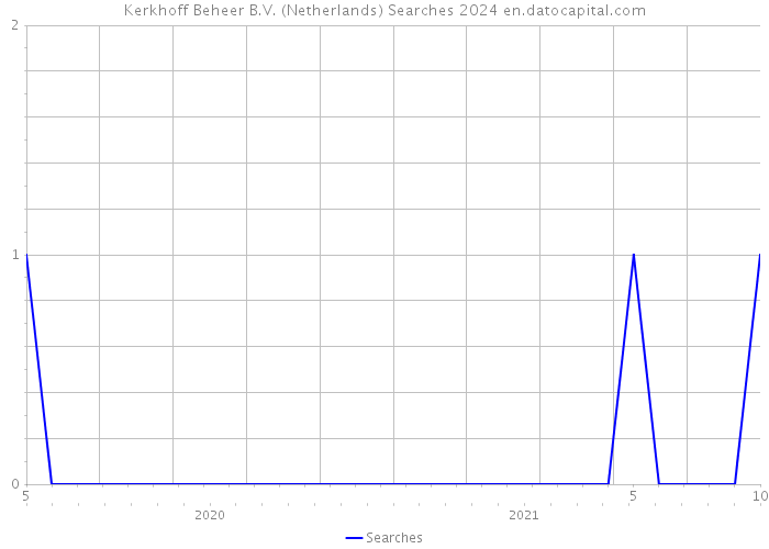 Kerkhoff Beheer B.V. (Netherlands) Searches 2024 