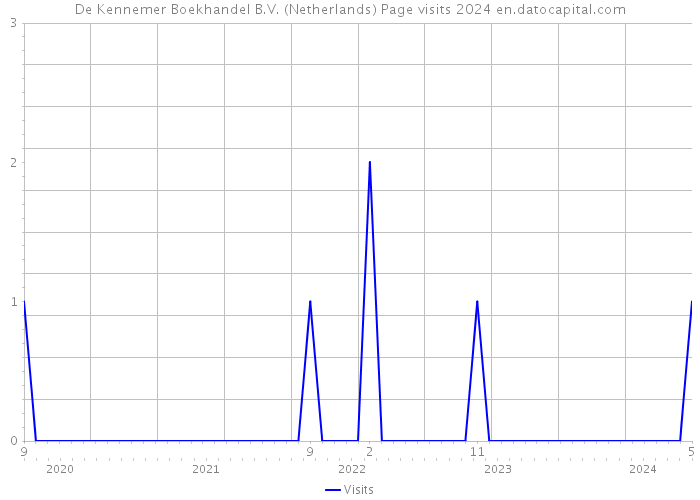 De Kennemer Boekhandel B.V. (Netherlands) Page visits 2024 
