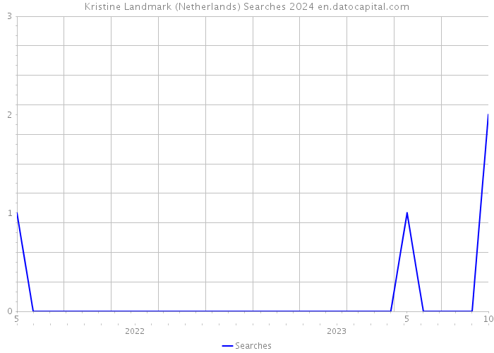 Kristine Landmark (Netherlands) Searches 2024 