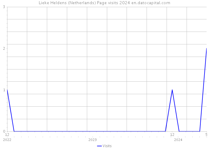 Lieke Heldens (Netherlands) Page visits 2024 
