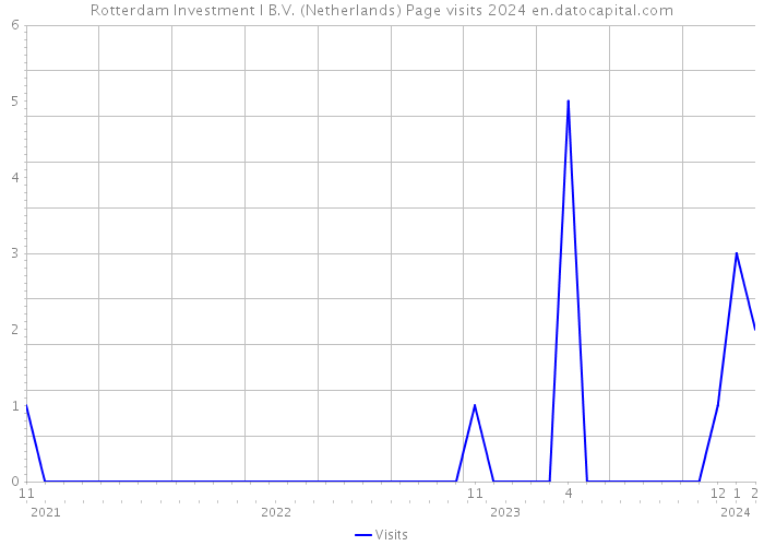 Rotterdam Investment I B.V. (Netherlands) Page visits 2024 