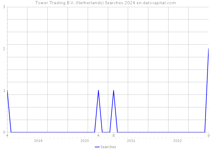 Tower Trading B.V. (Netherlands) Searches 2024 