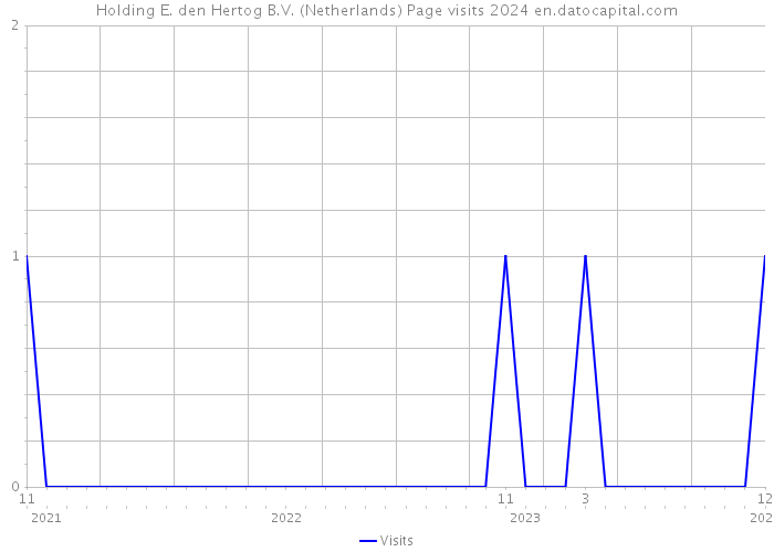 Holding E. den Hertog B.V. (Netherlands) Page visits 2024 