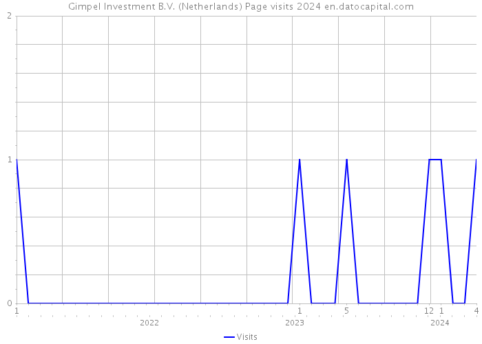 Gimpel Investment B.V. (Netherlands) Page visits 2024 
