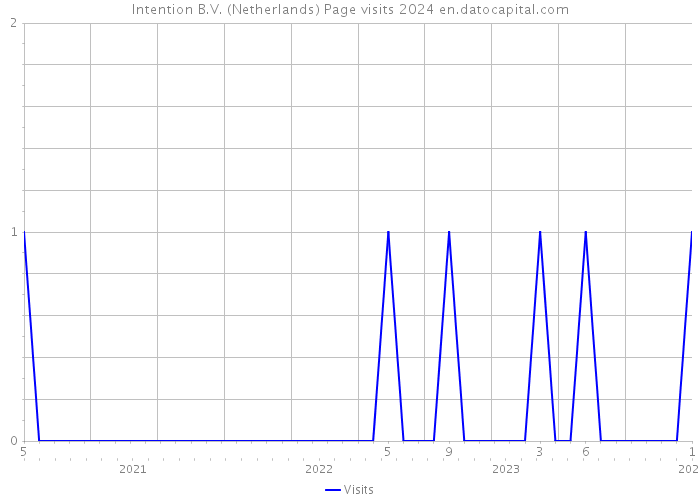 Intention B.V. (Netherlands) Page visits 2024 