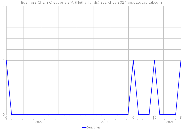 Business Chain Creations B.V. (Netherlands) Searches 2024 