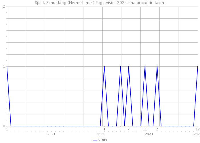 Sjaak Schukking (Netherlands) Page visits 2024 