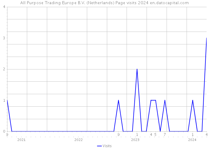 All Purpose Trading Europe B.V. (Netherlands) Page visits 2024 