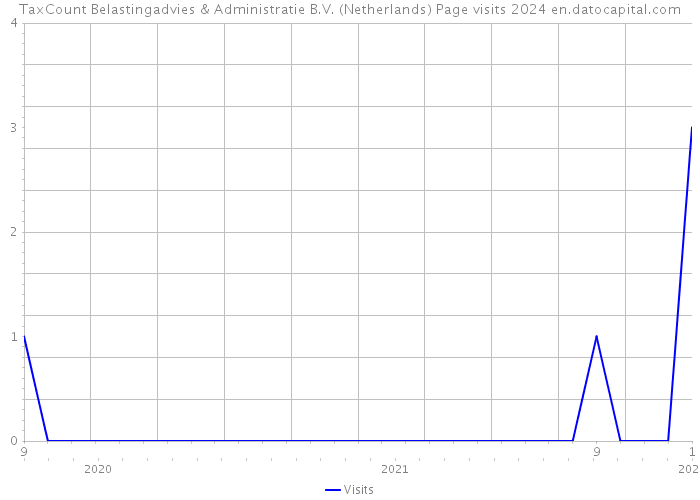 TaxCount Belastingadvies & Administratie B.V. (Netherlands) Page visits 2024 