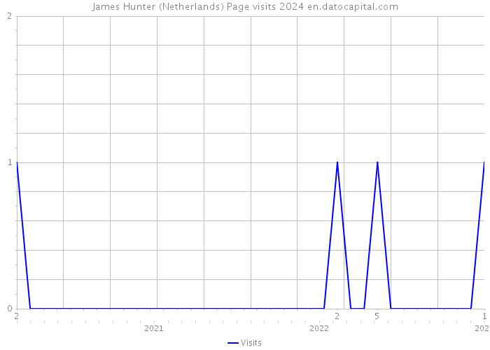 James Hunter (Netherlands) Page visits 2024 