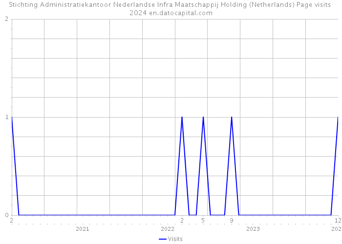 Stichting Administratiekantoor Nederlandse Infra Maatschappij Holding (Netherlands) Page visits 2024 