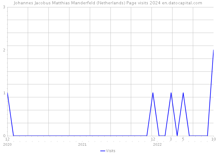 Johannes Jacobus Matthias Manderfeld (Netherlands) Page visits 2024 