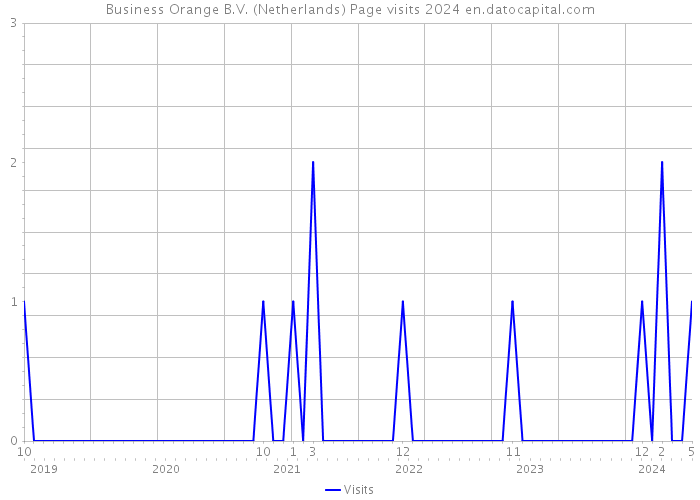 Business Orange B.V. (Netherlands) Page visits 2024 