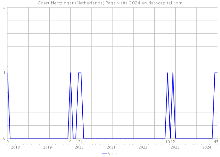 Coert Hertzinger (Netherlands) Page visits 2024 