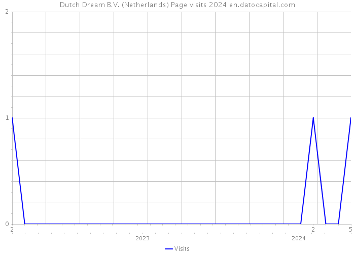 Dutch Dream B.V. (Netherlands) Page visits 2024 