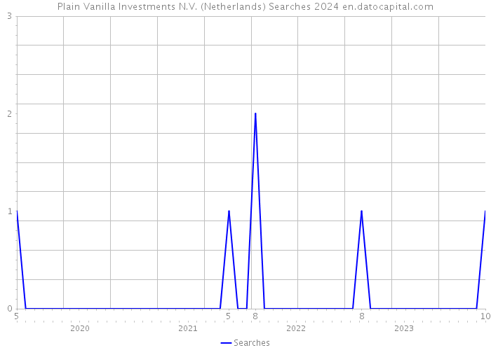 Plain Vanilla Investments N.V. (Netherlands) Searches 2024 