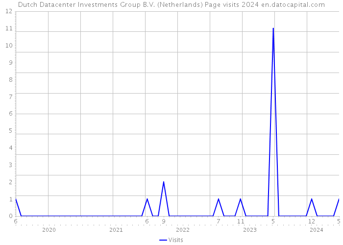 Dutch Datacenter Investments Group B.V. (Netherlands) Page visits 2024 
