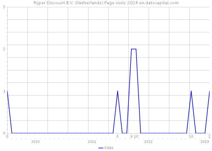Rijper Discount B.V. (Netherlands) Page visits 2024 