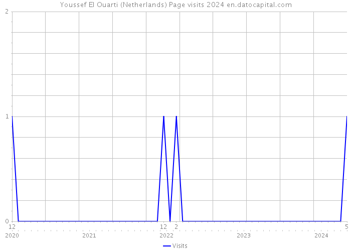 Youssef El Ouarti (Netherlands) Page visits 2024 