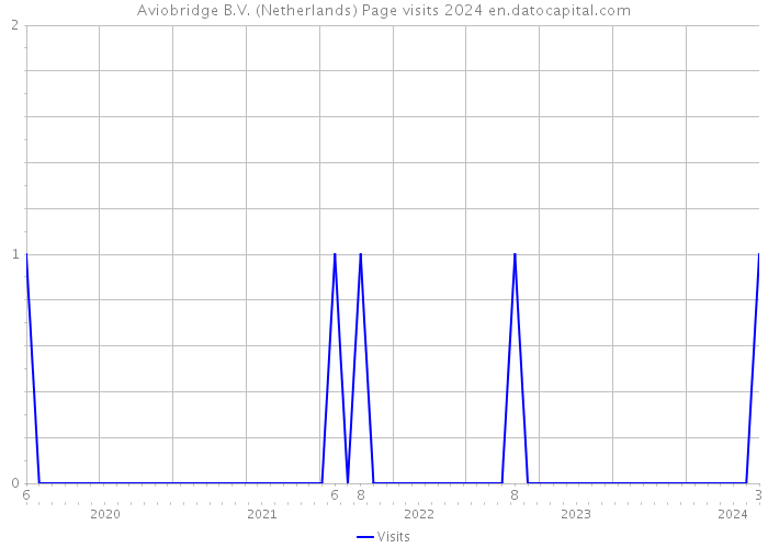 Aviobridge B.V. (Netherlands) Page visits 2024 