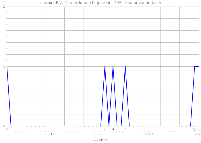 Neomax B.V. (Netherlands) Page visits 2024 