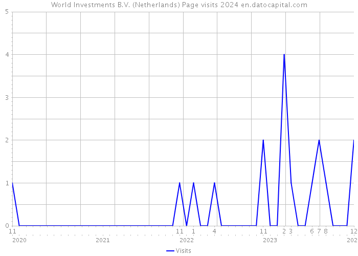 World Investments B.V. (Netherlands) Page visits 2024 