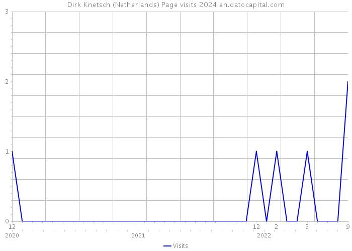 Dirk Knetsch (Netherlands) Page visits 2024 