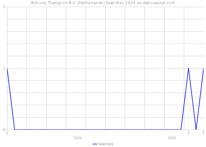 Bidcorp Transport B.V. (Netherlands) Searches 2024 