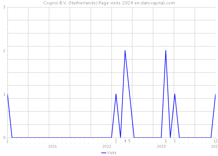 Cognis B.V. (Netherlands) Page visits 2024 